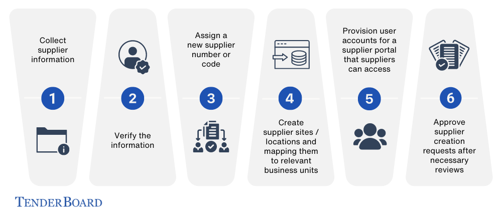 Supplier Creation on TenderBoard