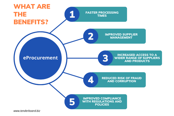 What is eProcurement and What Are the Benefits?