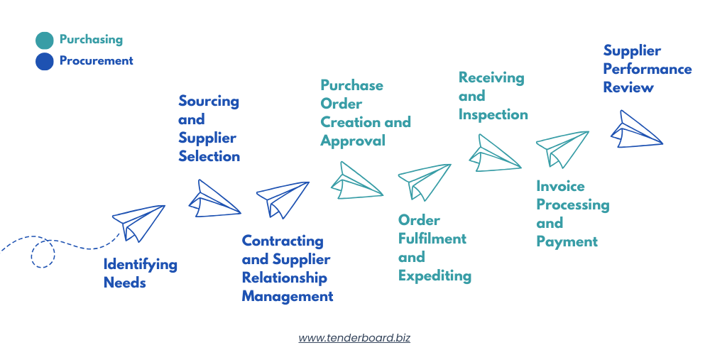 How Procurement and Purchasing Fit into the Procurement Process