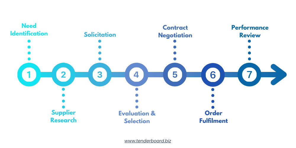 Procurement Steps